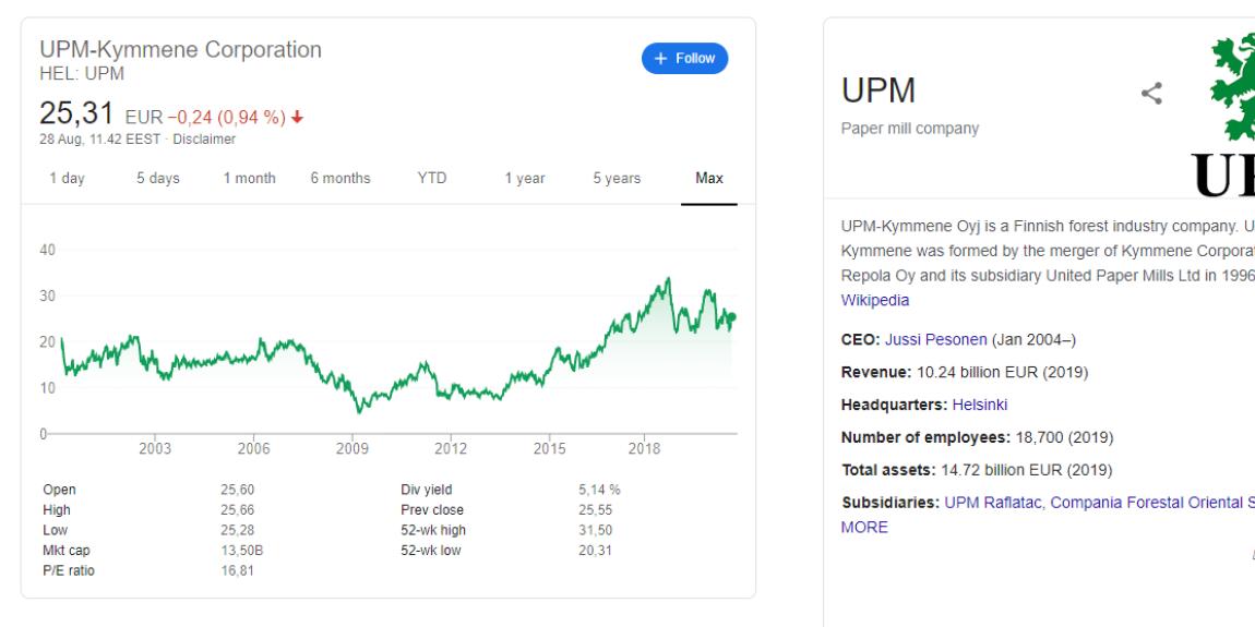 UPM:n osakekurssi on noussut reilusti.