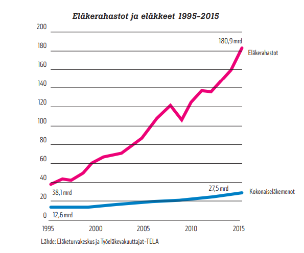 SKP eläkepoliittinen ohjelma 2021 Kaaviokuva 2