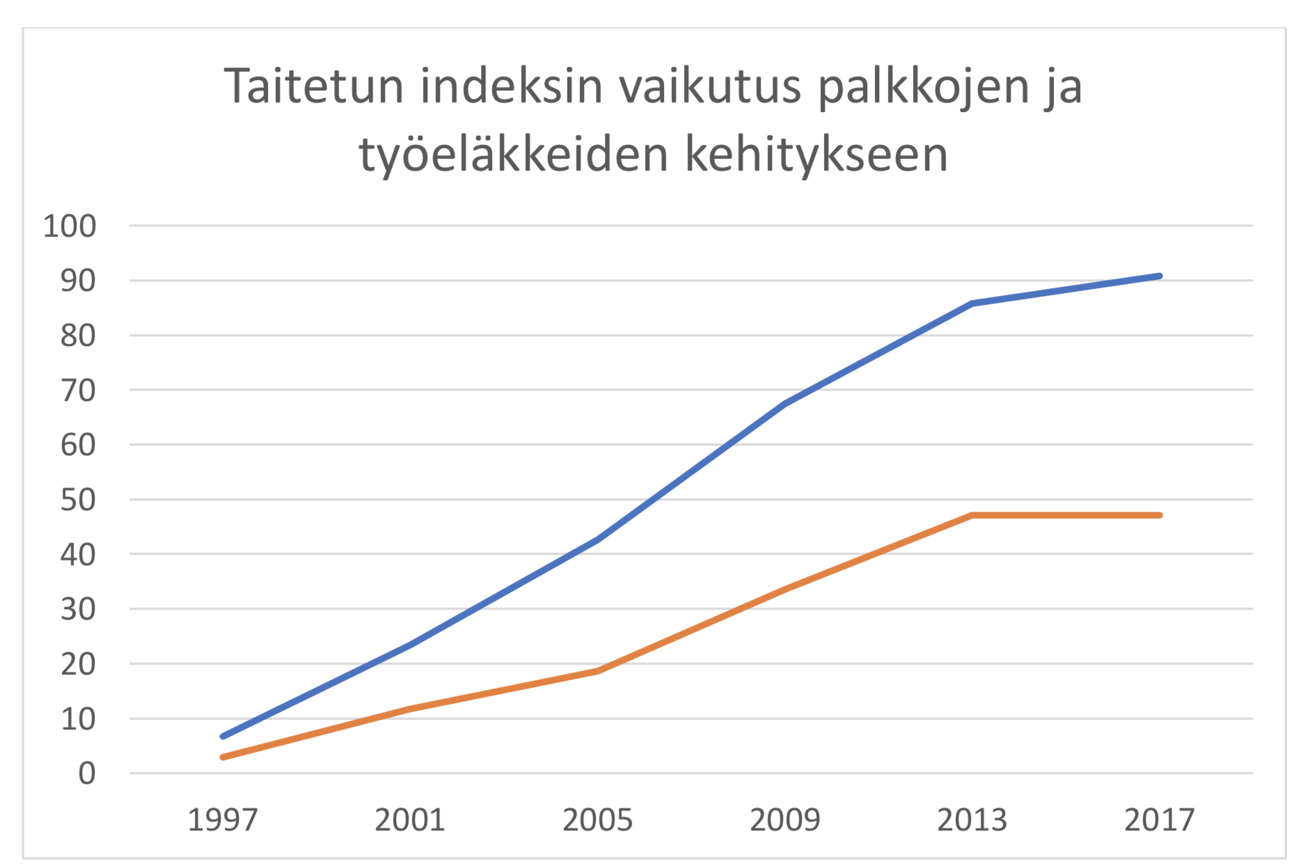 SKP eläkepoliittinen ohjelma 2021 kaaviokuva 1